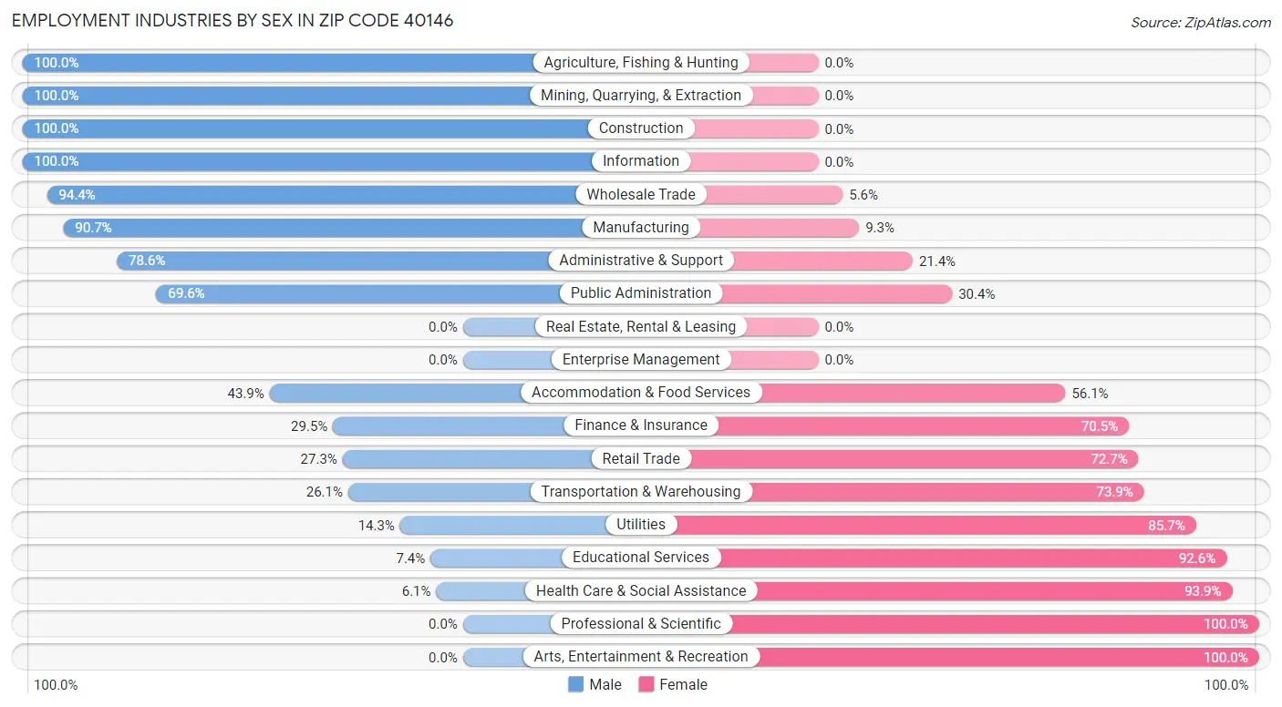 Employment Industries by Sex in Zip Code 40146