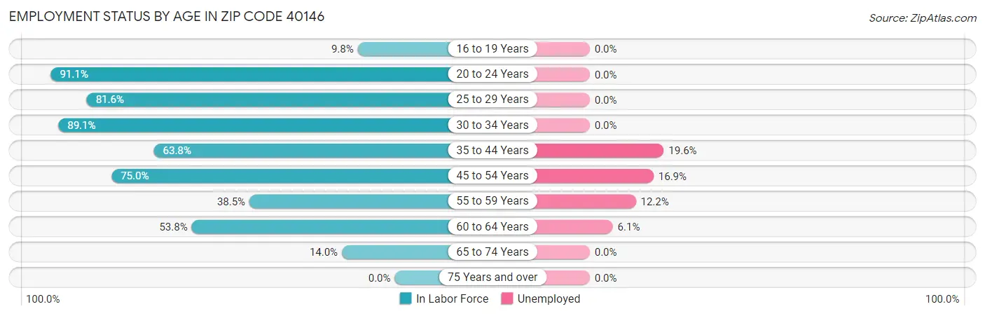 Employment Status by Age in Zip Code 40146