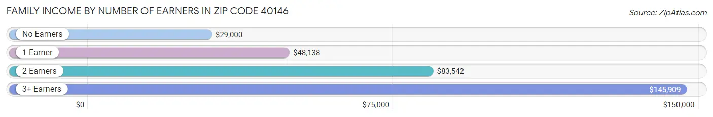 Family Income by Number of Earners in Zip Code 40146