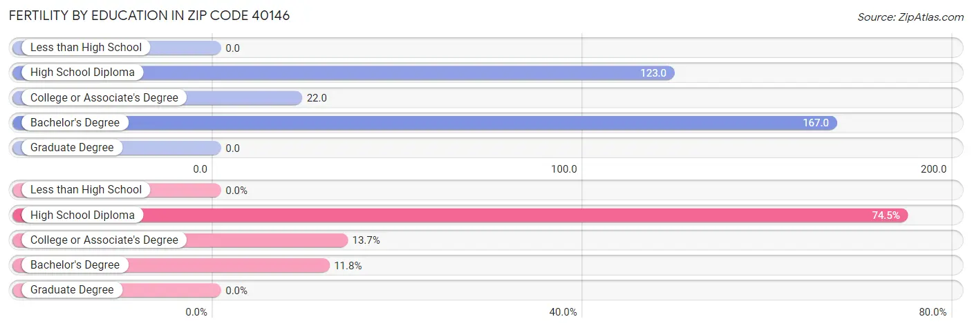 Female Fertility by Education Attainment in Zip Code 40146