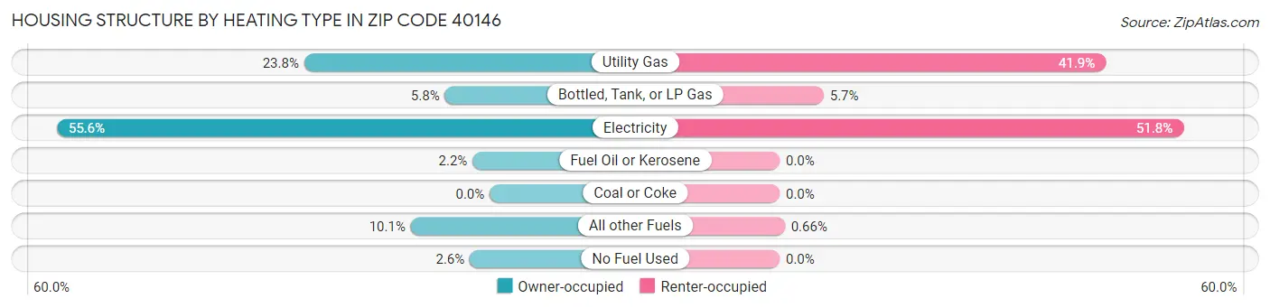 Housing Structure by Heating Type in Zip Code 40146