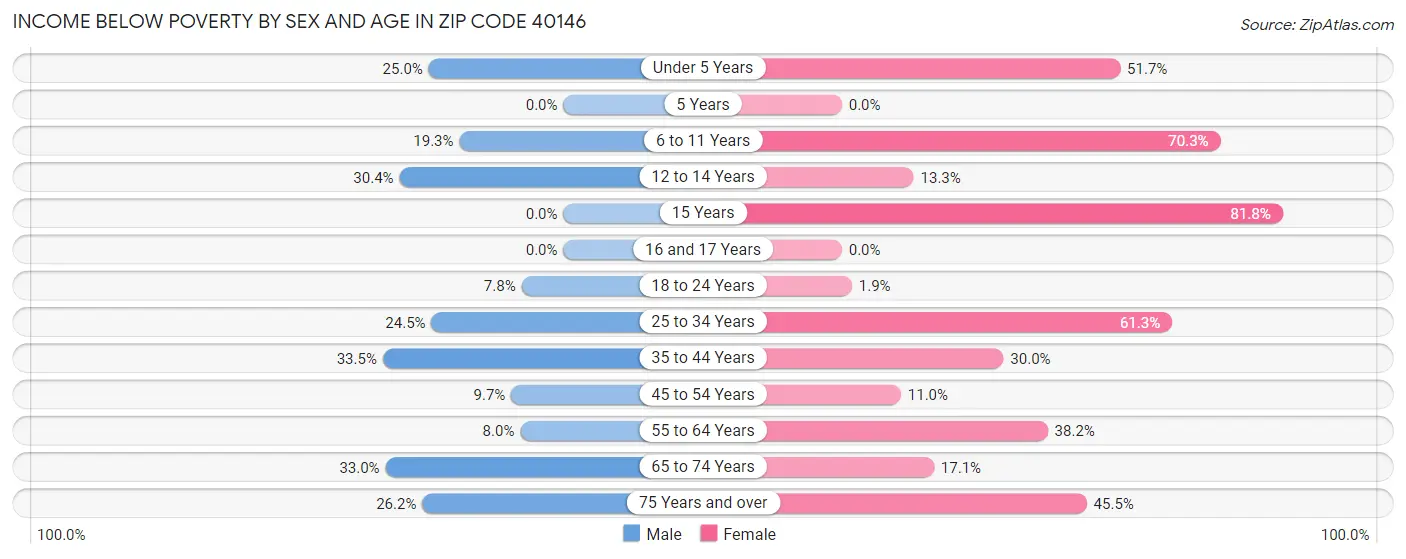 Income Below Poverty by Sex and Age in Zip Code 40146