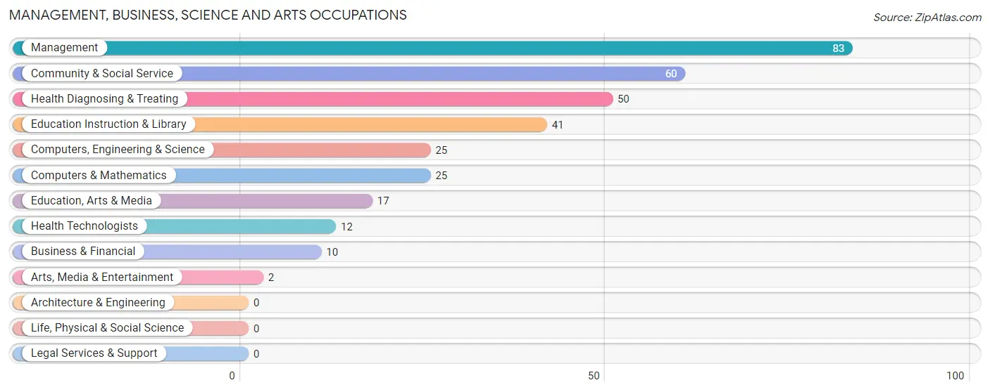 Management, Business, Science and Arts Occupations in Zip Code 40146