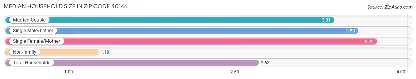 Median Household Size in Zip Code 40146