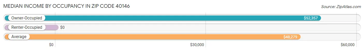 Median Income by Occupancy in Zip Code 40146