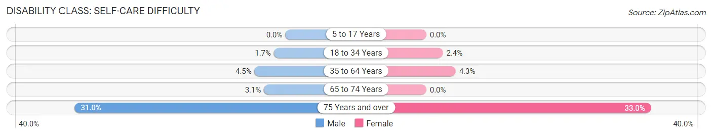 Disability in Zip Code 40146: <span>Self-Care Difficulty</span>