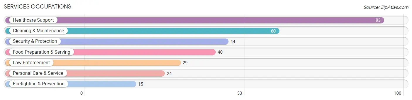 Services Occupations in Zip Code 40146