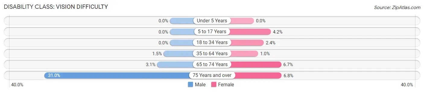 Disability in Zip Code 40146: <span>Vision Difficulty</span>