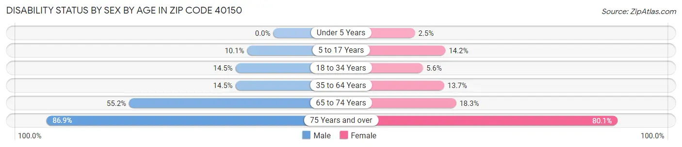 Disability Status by Sex by Age in Zip Code 40150