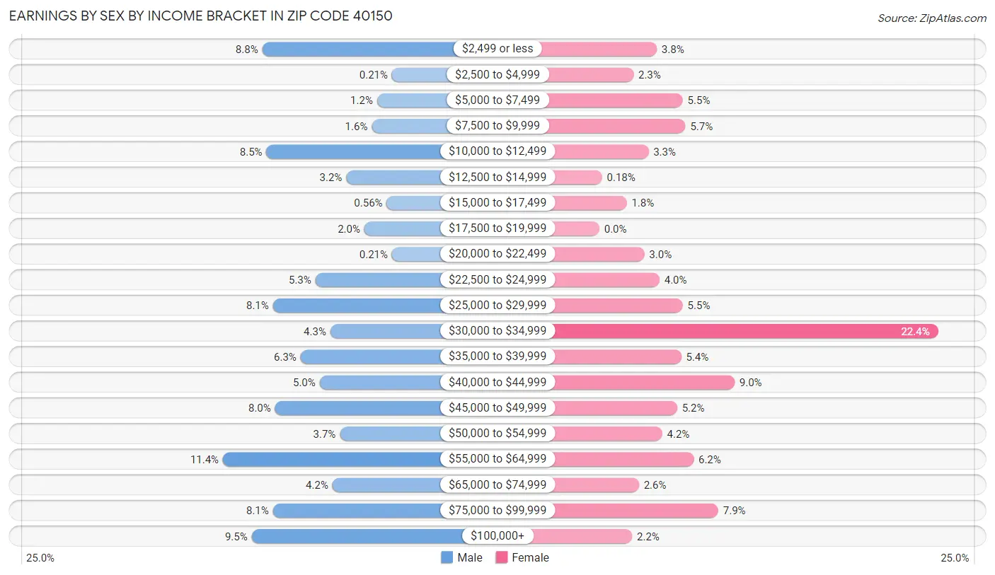 Earnings by Sex by Income Bracket in Zip Code 40150