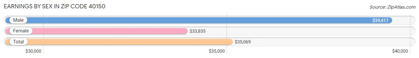 Earnings by Sex in Zip Code 40150