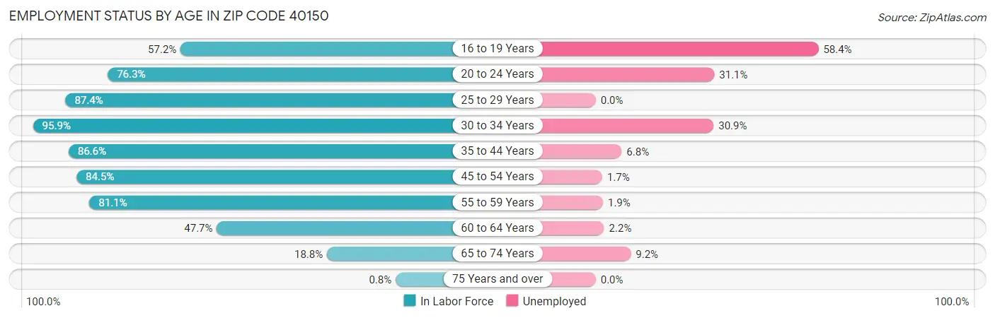 Employment Status by Age in Zip Code 40150