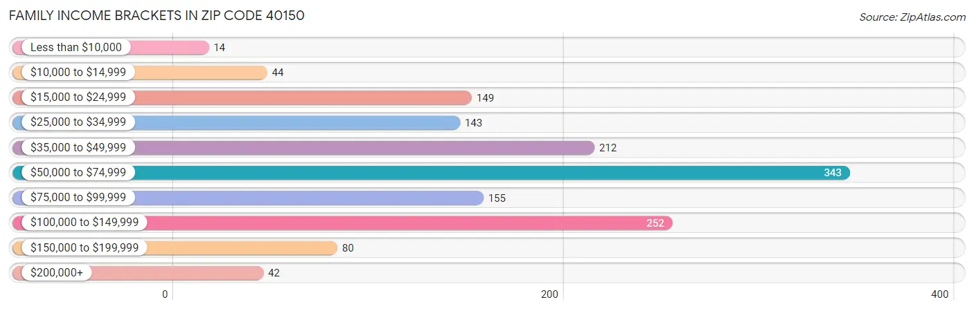 Family Income Brackets in Zip Code 40150