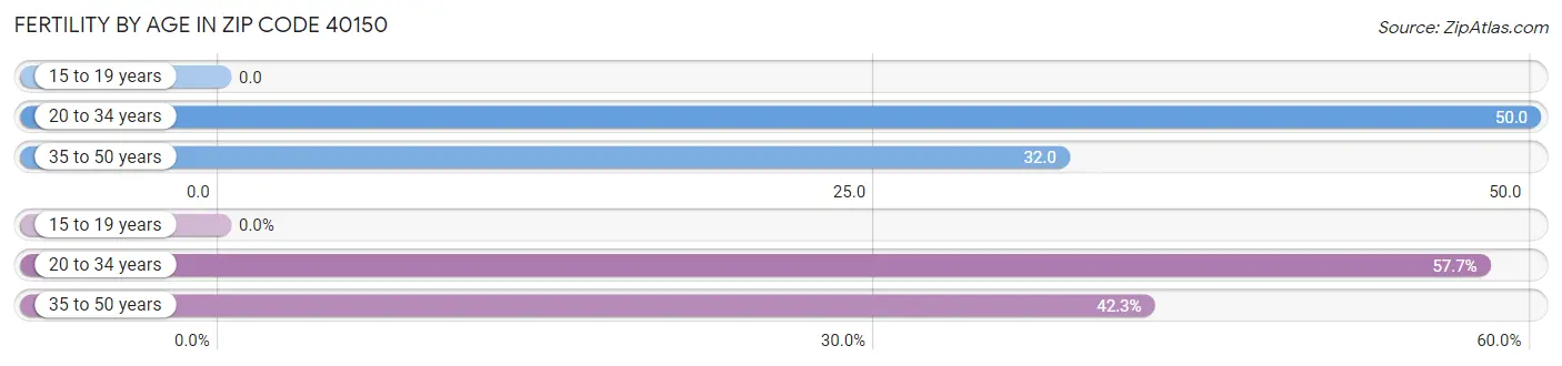 Female Fertility by Age in Zip Code 40150