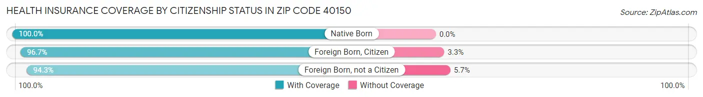 Health Insurance Coverage by Citizenship Status in Zip Code 40150