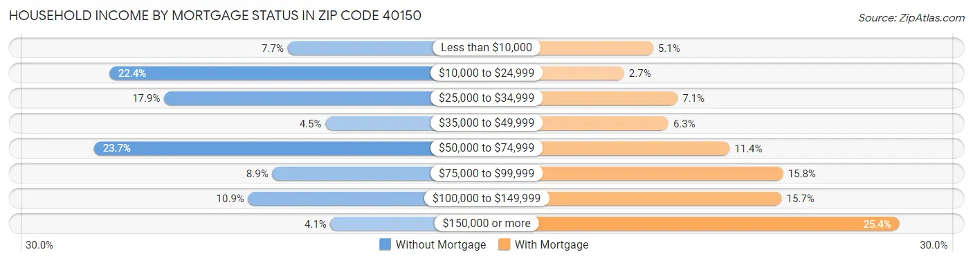 Household Income by Mortgage Status in Zip Code 40150