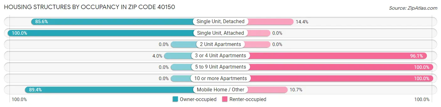 Housing Structures by Occupancy in Zip Code 40150