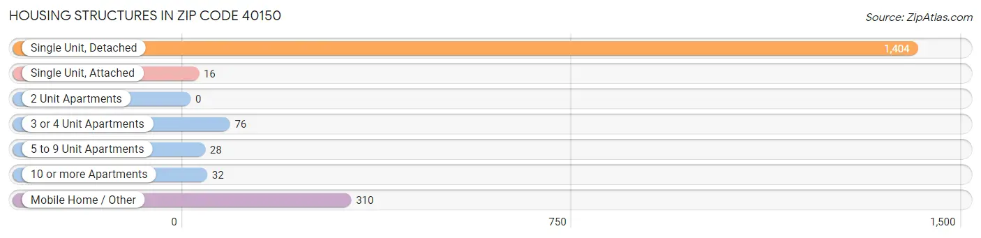 Housing Structures in Zip Code 40150