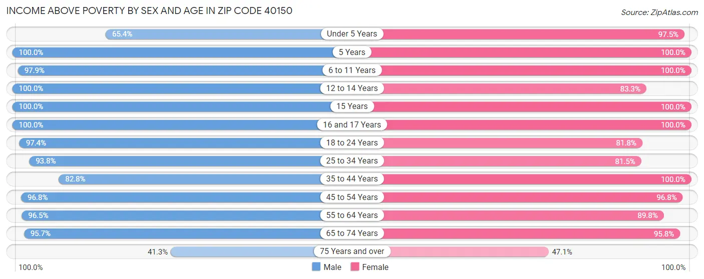 Income Above Poverty by Sex and Age in Zip Code 40150