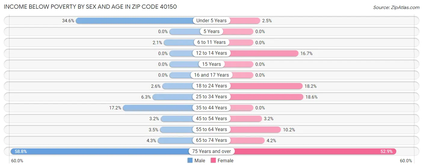 Income Below Poverty by Sex and Age in Zip Code 40150