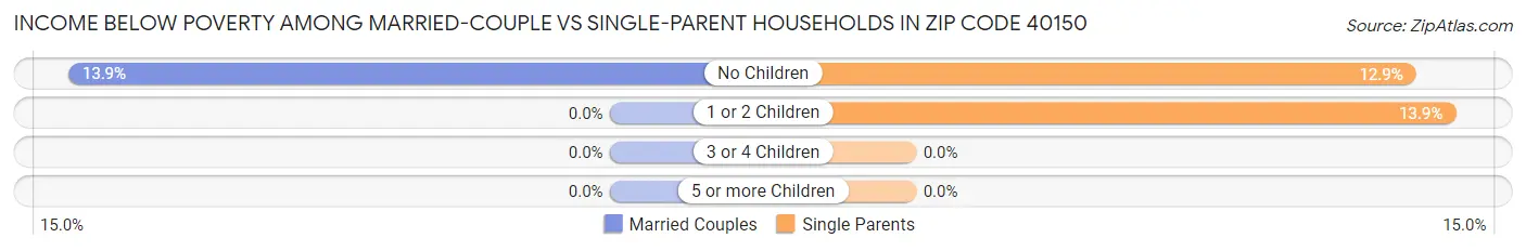 Income Below Poverty Among Married-Couple vs Single-Parent Households in Zip Code 40150