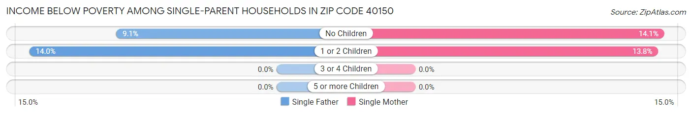 Income Below Poverty Among Single-Parent Households in Zip Code 40150