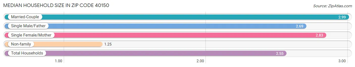 Median Household Size in Zip Code 40150