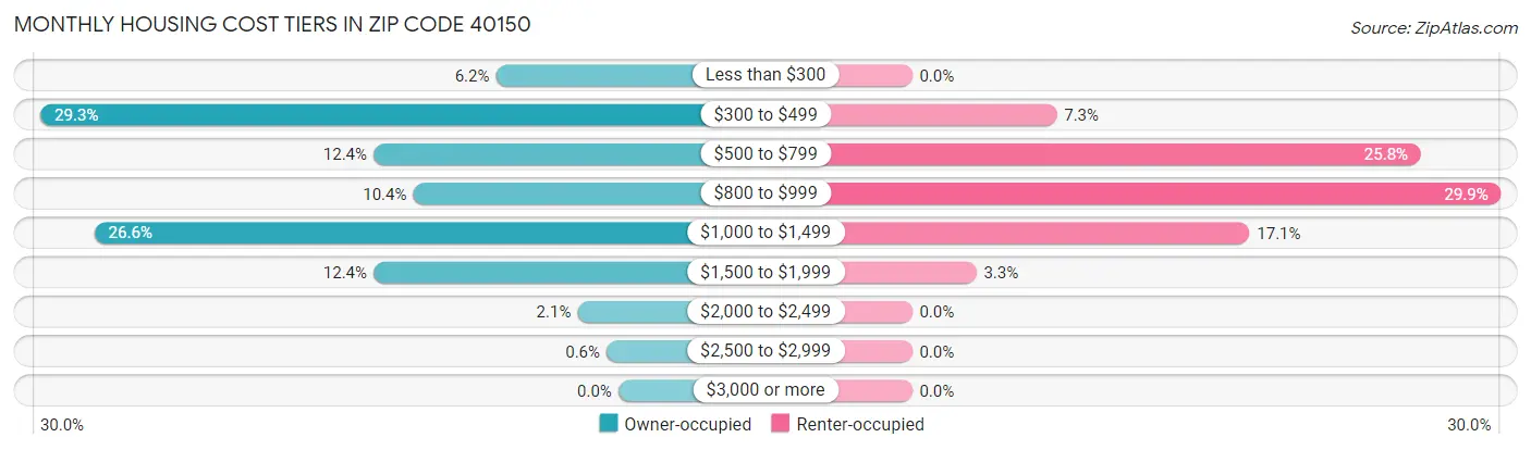 Monthly Housing Cost Tiers in Zip Code 40150