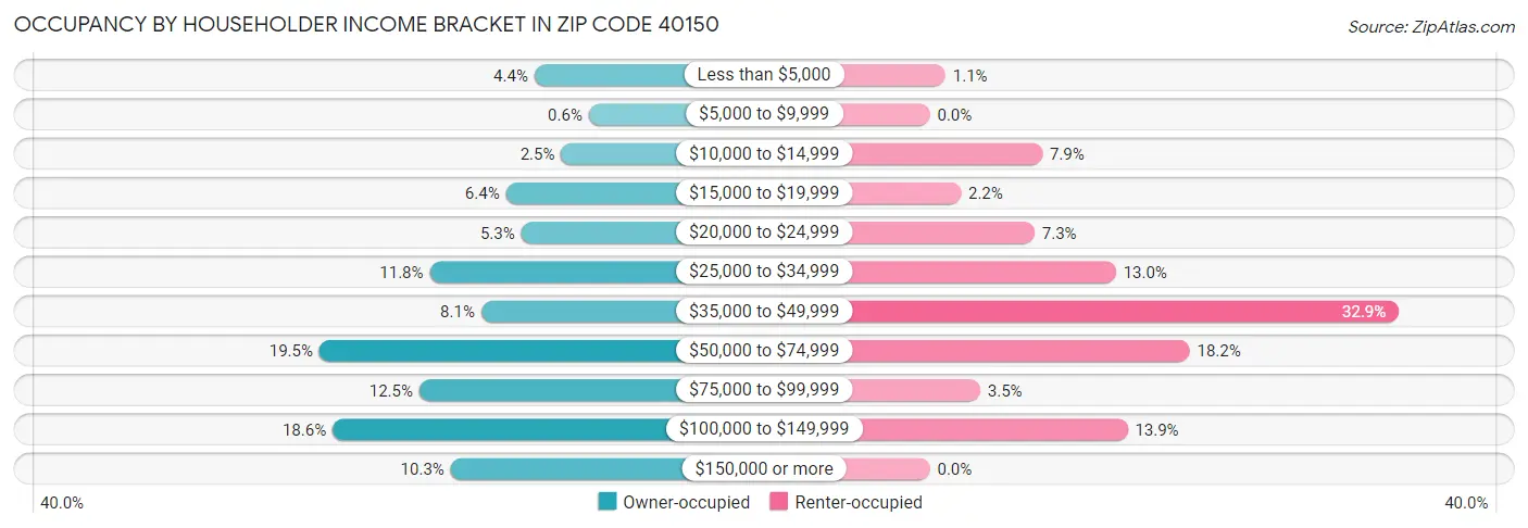 Occupancy by Householder Income Bracket in Zip Code 40150