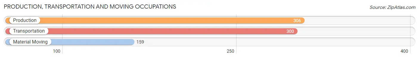 Production, Transportation and Moving Occupations in Zip Code 40150
