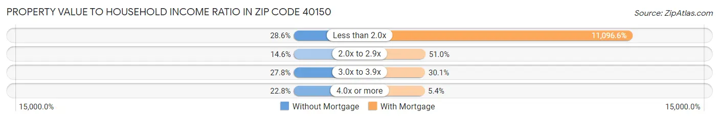 Property Value to Household Income Ratio in Zip Code 40150