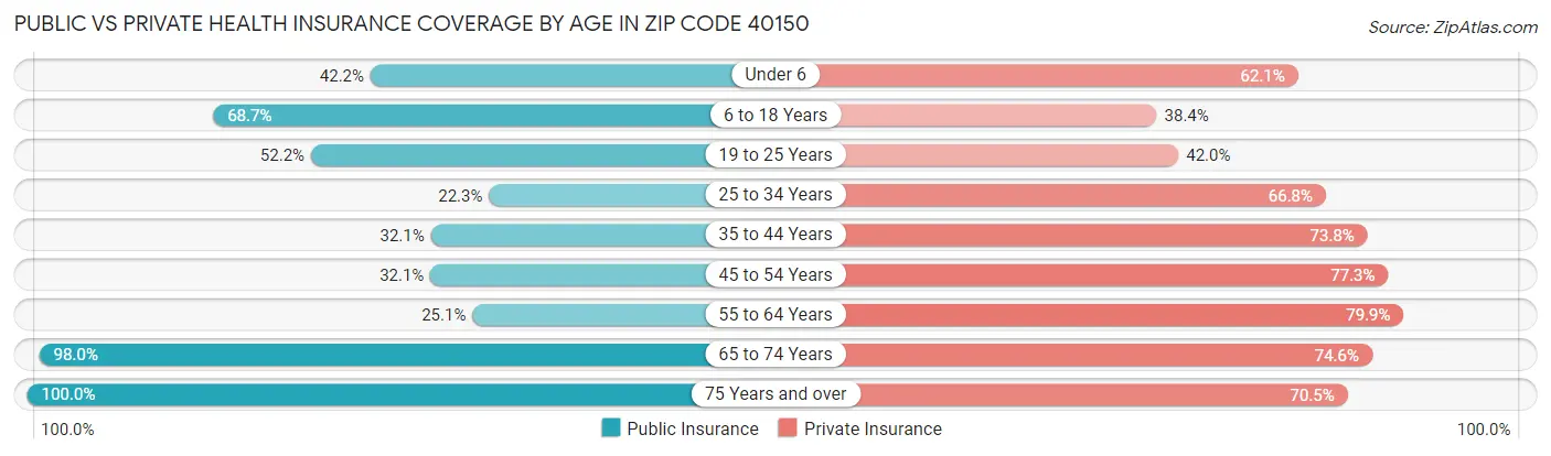 Public vs Private Health Insurance Coverage by Age in Zip Code 40150