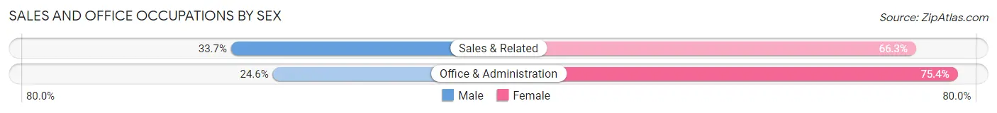 Sales and Office Occupations by Sex in Zip Code 40150