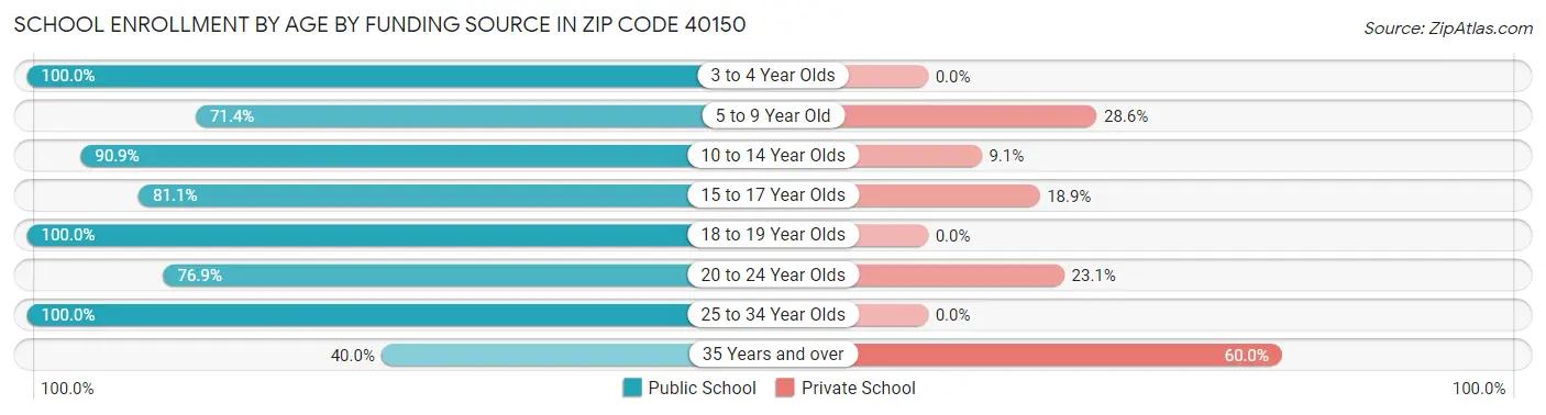 School Enrollment by Age by Funding Source in Zip Code 40150