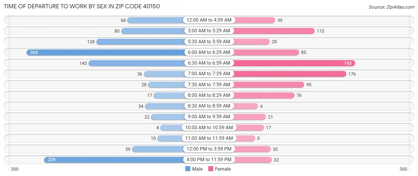 Time of Departure to Work by Sex in Zip Code 40150
