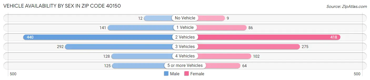Vehicle Availability by Sex in Zip Code 40150