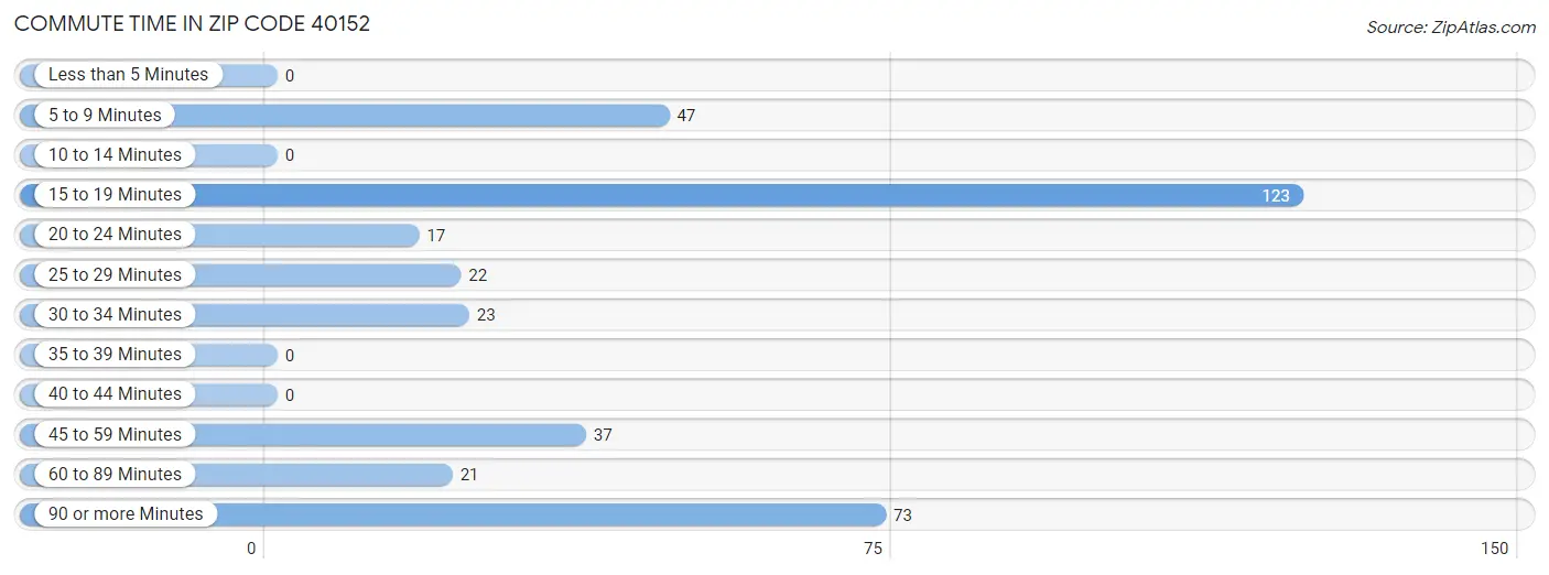 Commute Time in Zip Code 40152