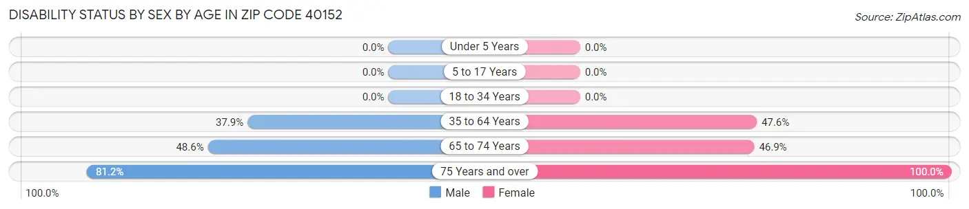 Disability Status by Sex by Age in Zip Code 40152