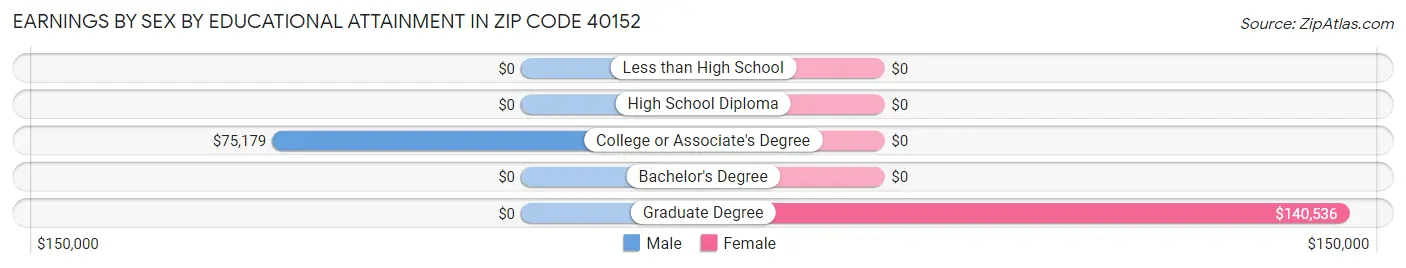Earnings by Sex by Educational Attainment in Zip Code 40152