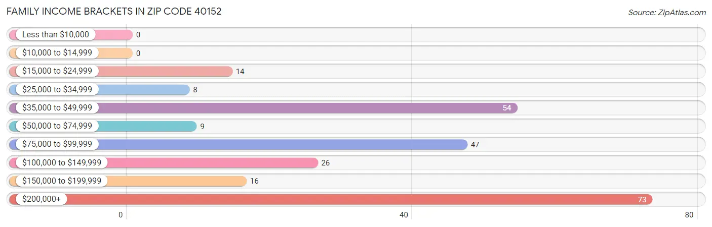 Family Income Brackets in Zip Code 40152