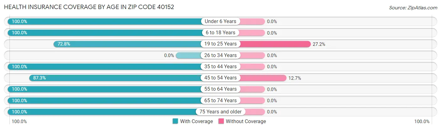 Health Insurance Coverage by Age in Zip Code 40152