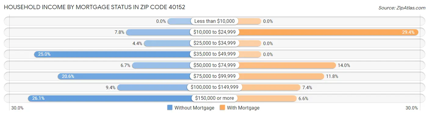 Household Income by Mortgage Status in Zip Code 40152