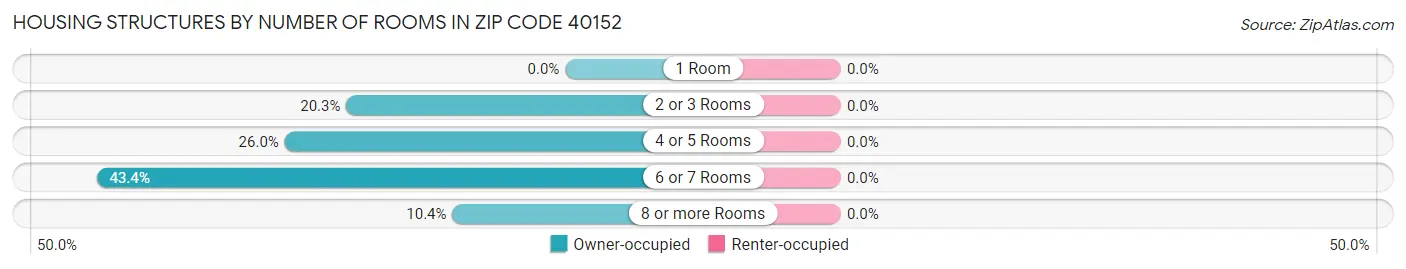 Housing Structures by Number of Rooms in Zip Code 40152