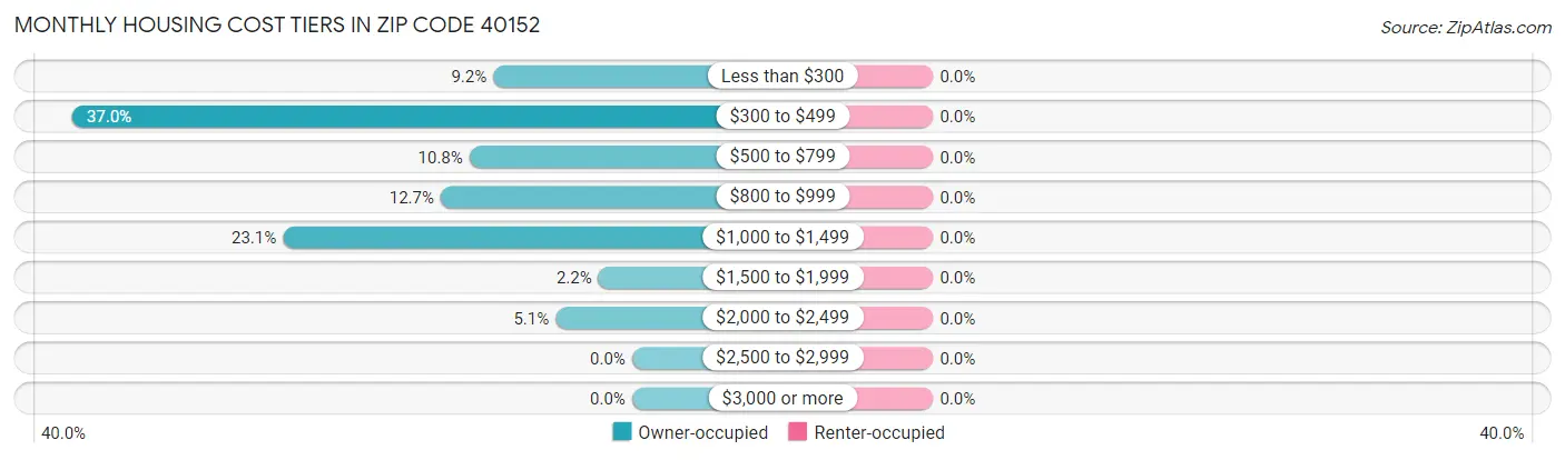 Monthly Housing Cost Tiers in Zip Code 40152