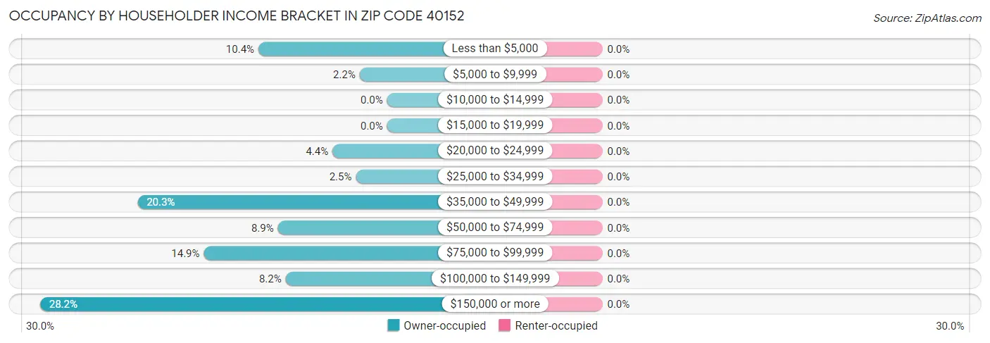 Occupancy by Householder Income Bracket in Zip Code 40152