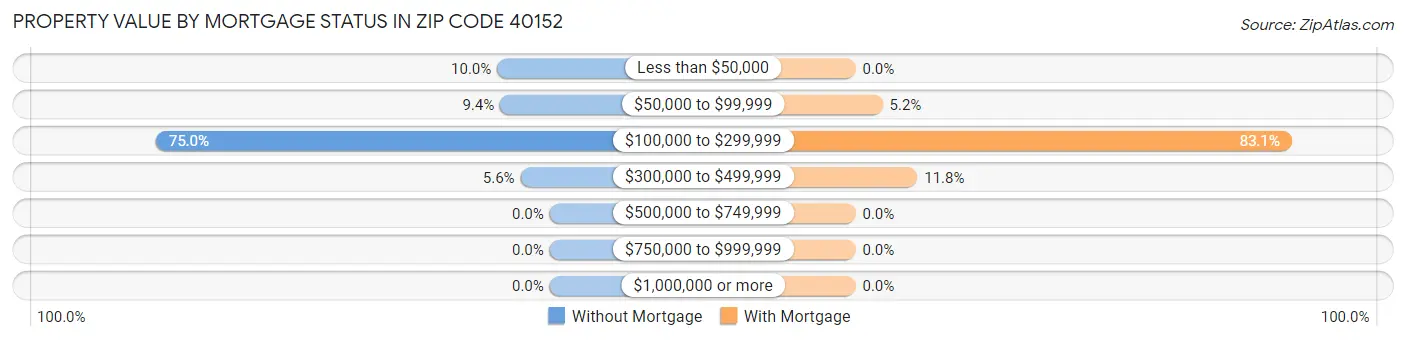 Property Value by Mortgage Status in Zip Code 40152