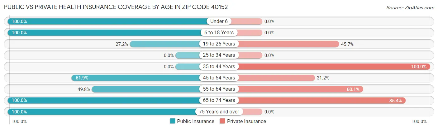 Public vs Private Health Insurance Coverage by Age in Zip Code 40152