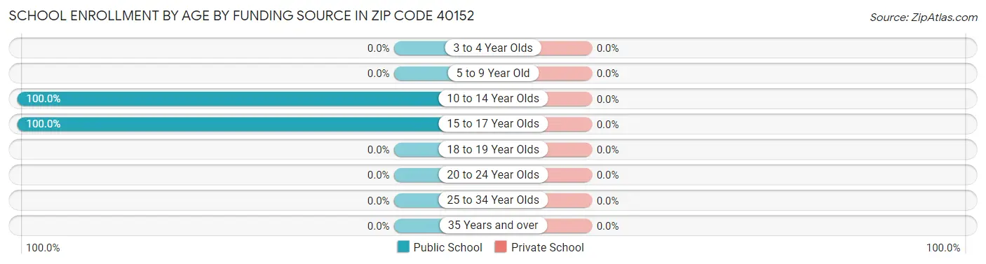 School Enrollment by Age by Funding Source in Zip Code 40152