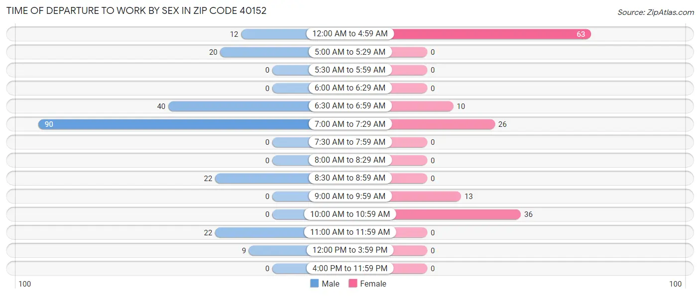 Time of Departure to Work by Sex in Zip Code 40152