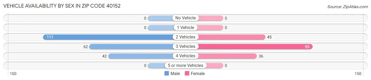 Vehicle Availability by Sex in Zip Code 40152